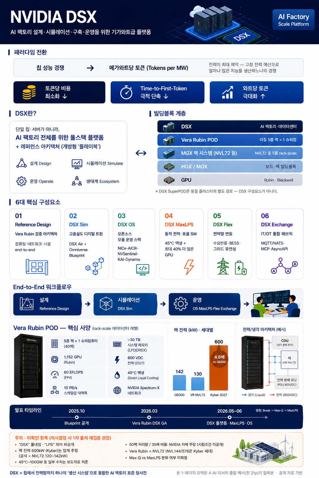 NVIDIA DSX 한 장 요약 인포그래픽