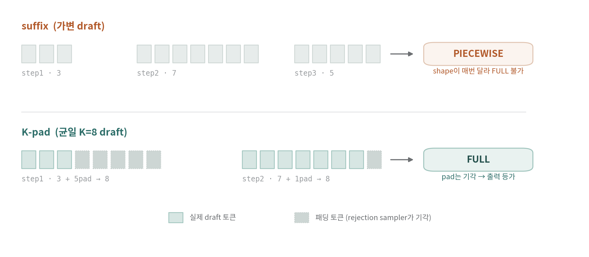 K-pad 동작 다이어그램 — 가변 draft는 PIECEWISE, 균일 K 패딩은 FULL cudagraph 적중