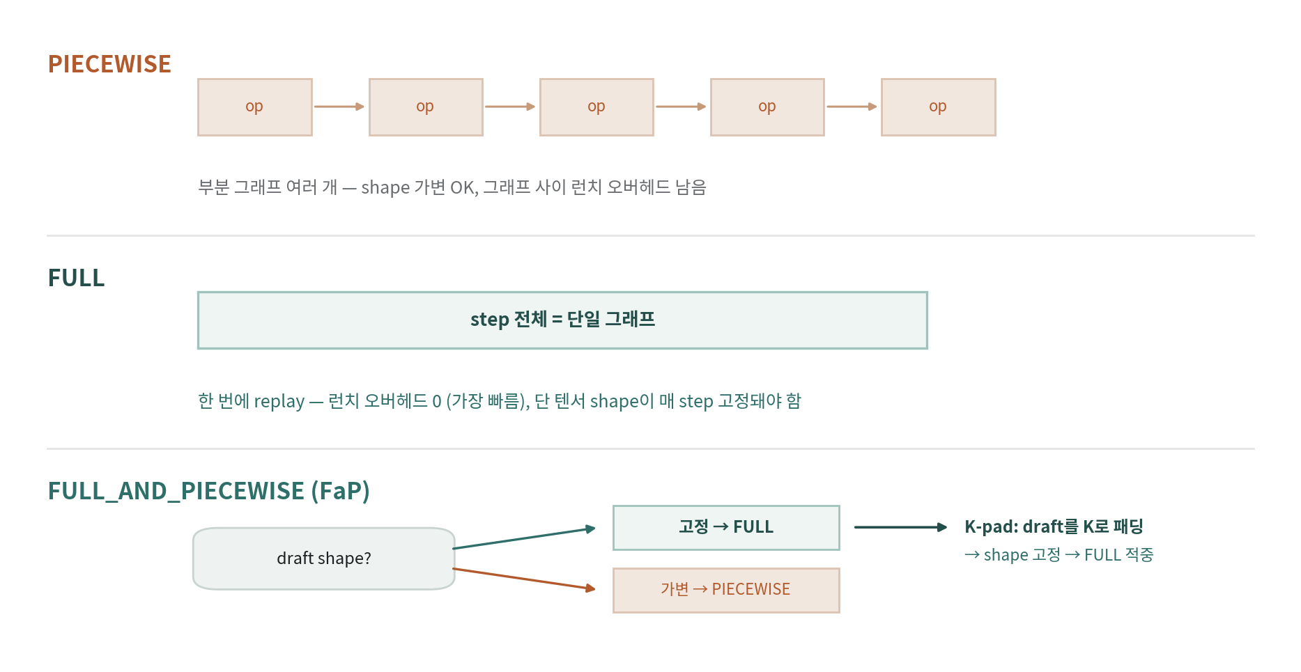 cudagraph 모드 — PIECEWISE / FULL / FULL_AND_PIECEWISE(FaP)