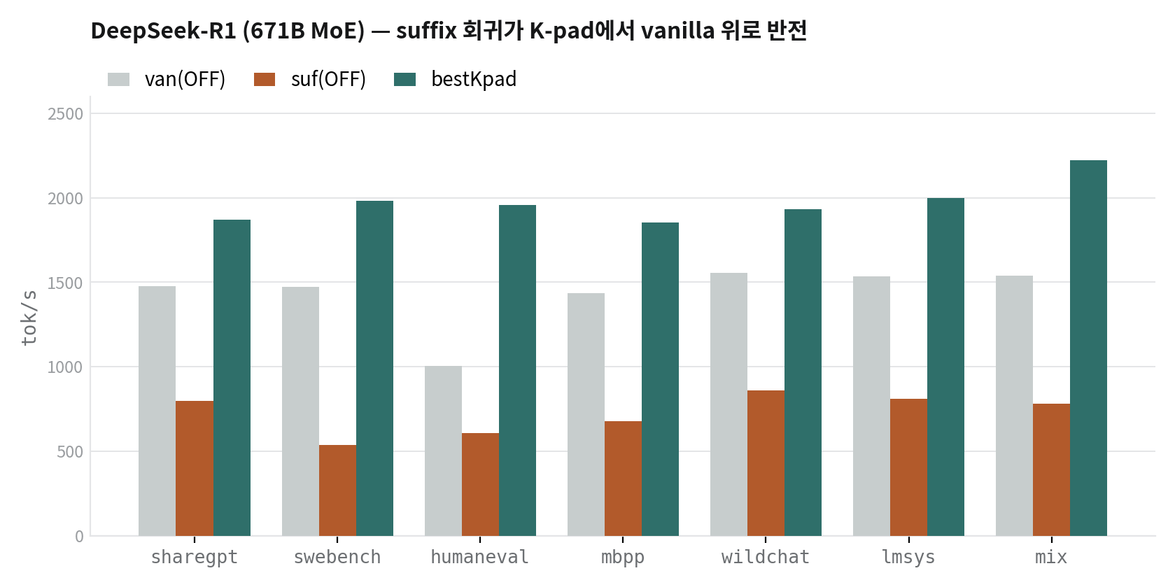 DeepSeek-R1 671B MoE — van/suf/K-pad corpus별 비교, 회귀에서 구제로