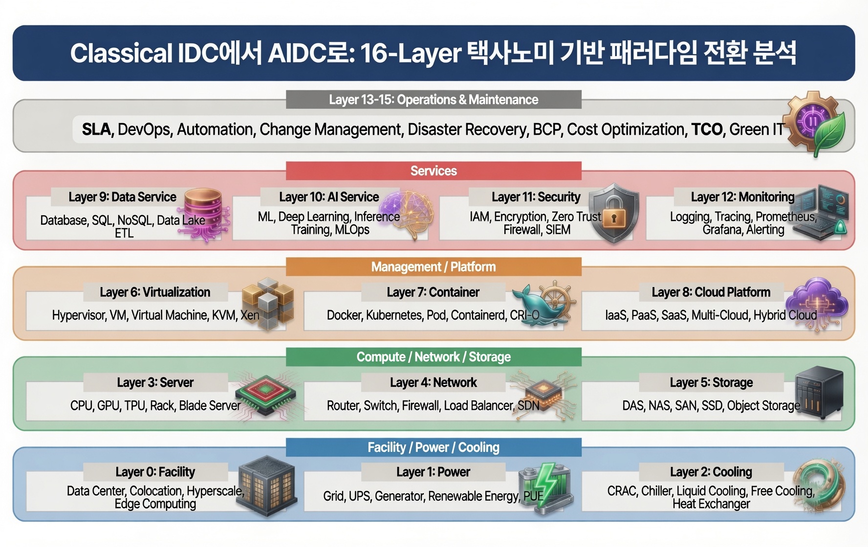 AIDC 16-Layer 택사노미: L0 Site & Facility부터 L15 Service까지 16개 레이어 구조도