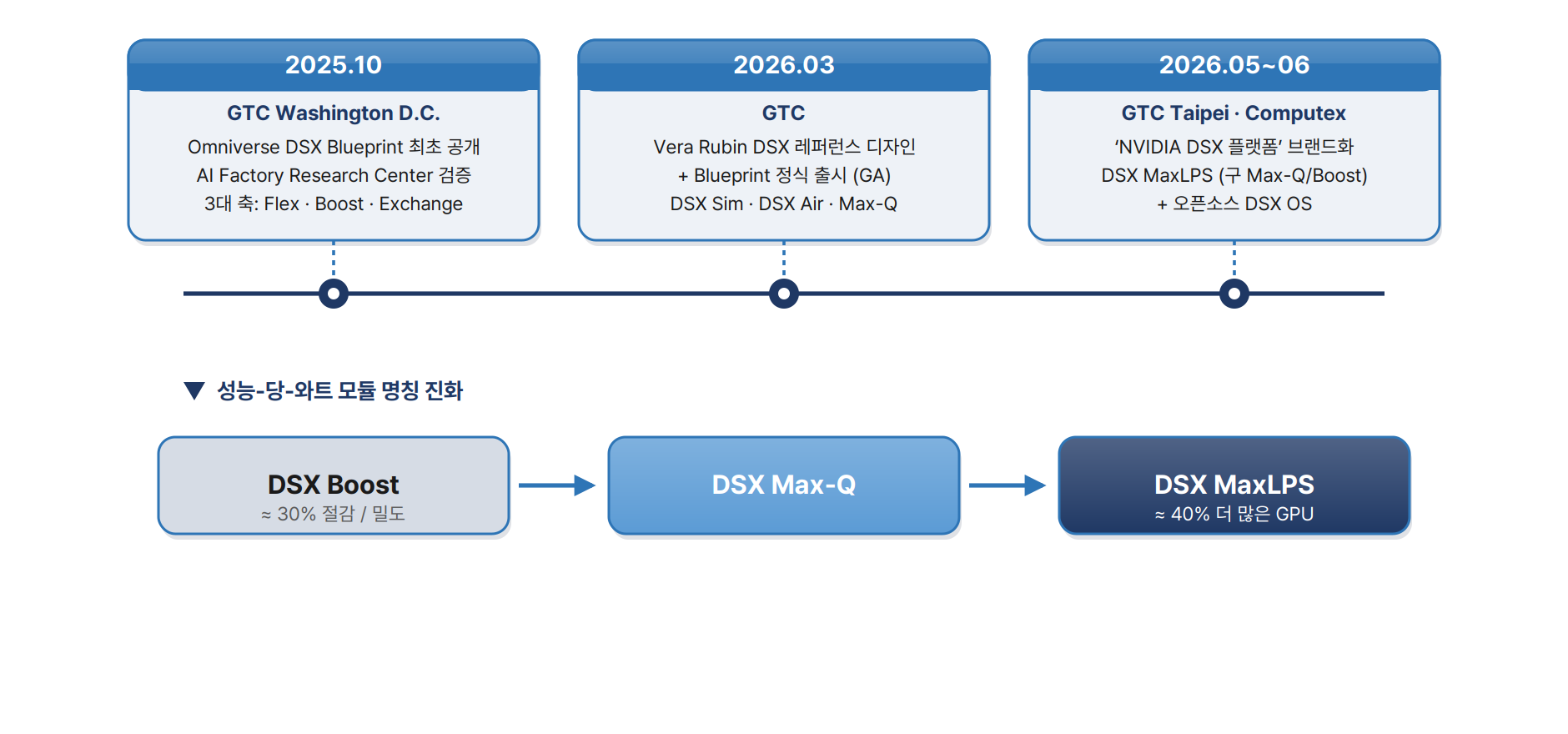 그림 2. 발표 3단계 타임라인과 명칭 진화(Boost → Max-Q → MaxLPS).