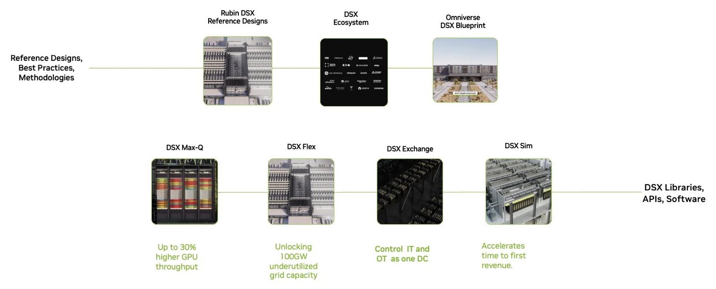 그림 3. DSX 플랫폼 구성요소 공식 개요 — 상단 Reference Designs·Best Practices, 하단 Libraries·APIs·SW. (출처: NVIDIA, 발표 당시 명칭 Max-Q는 현 MaxLPS)