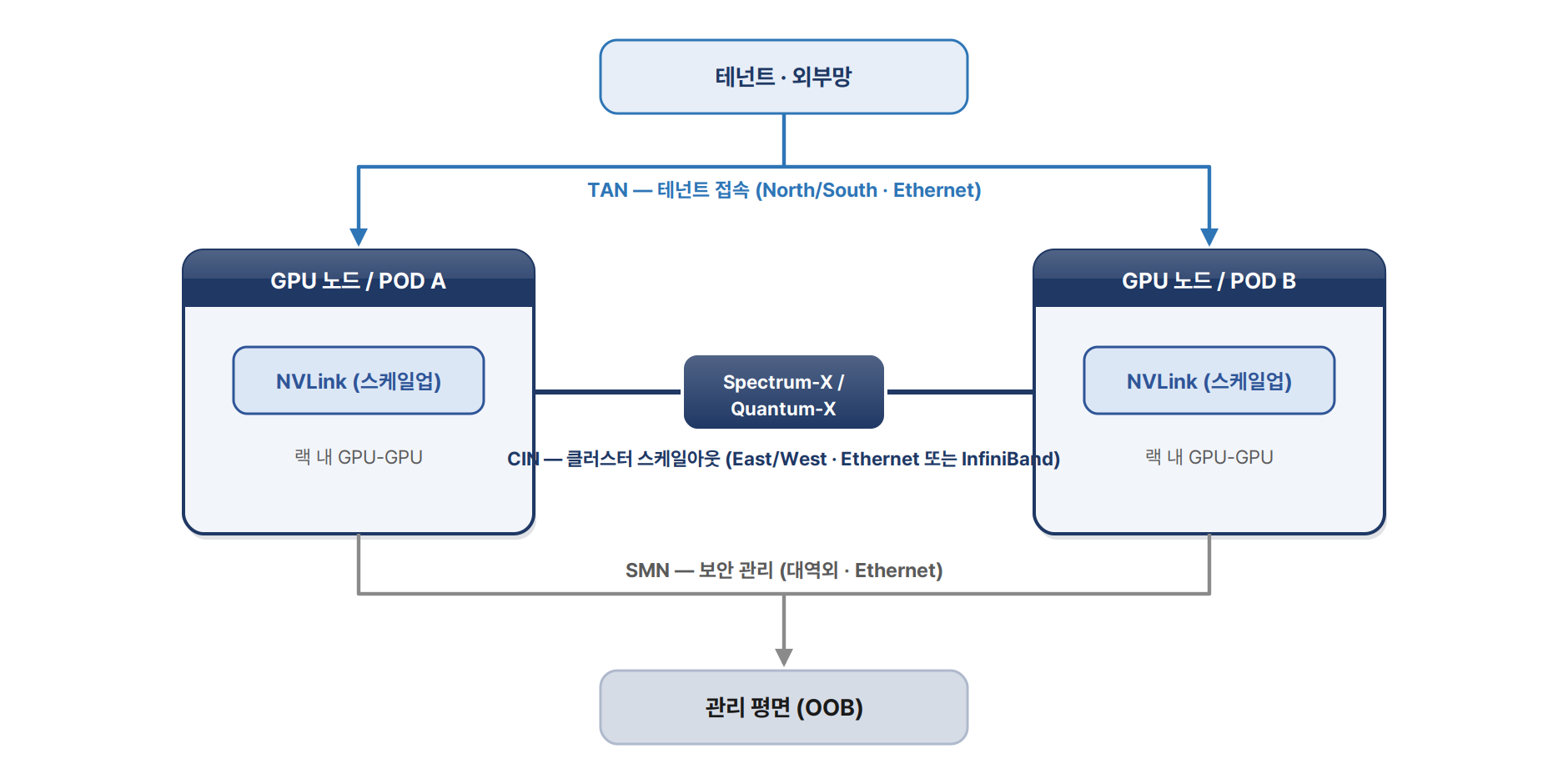 그림 9. NCP 4종 네트워크 평면 — TAN·CIN·NVLink·SMN.