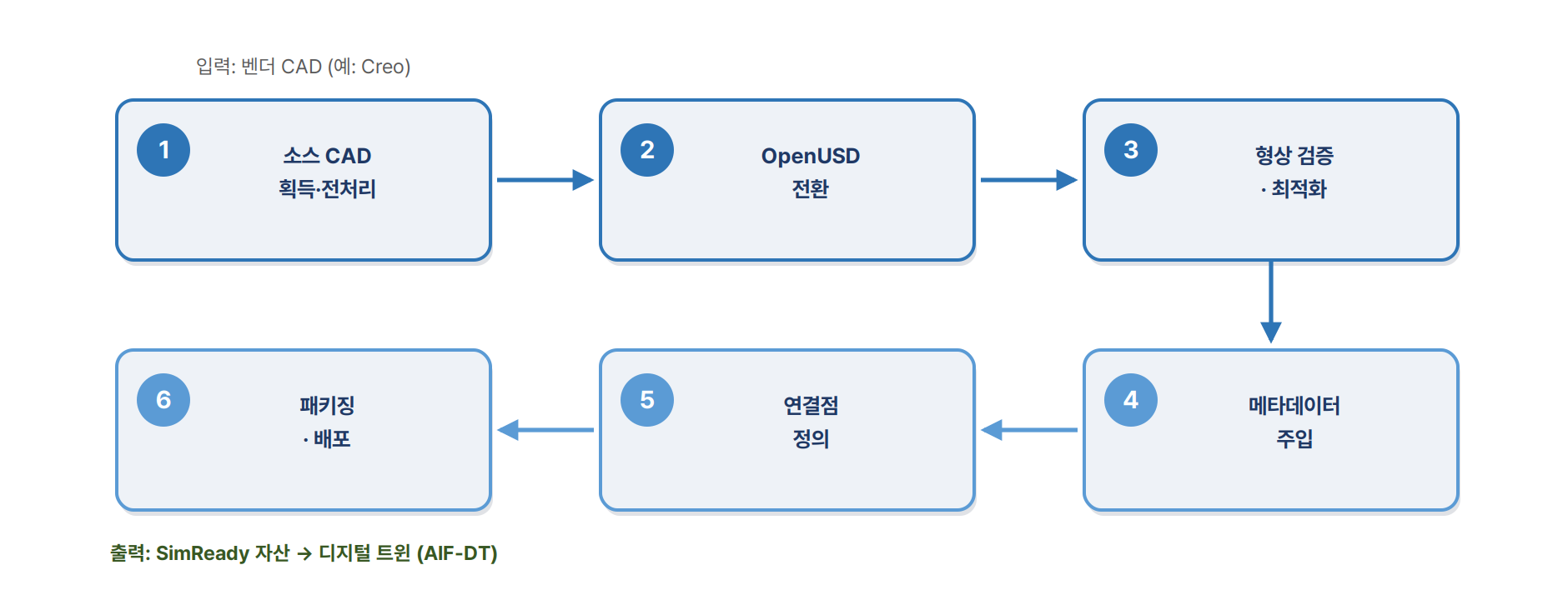 그림 12. SimReady 자산화 6단계 — 벤더 CAD → OpenUSD → 검증·최적화 → 메타데이터 → 연결점 → 패키징 → 디지털 트윈.