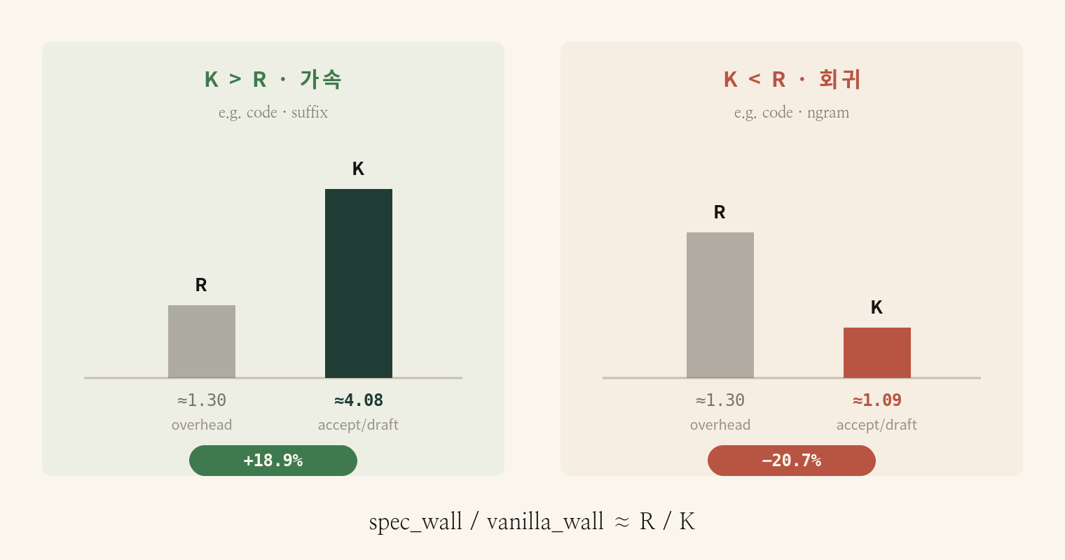 같은 code 워크로드에서 ngram은 K=1.09로 R=1.30을 못 넘어 −20.7% 회귀, suffix는 K=4.08로 R을 넘겨 +18.9% 가속. 막대 높이가 R·K의 대소를, 부등식이 부호를 결정한다.