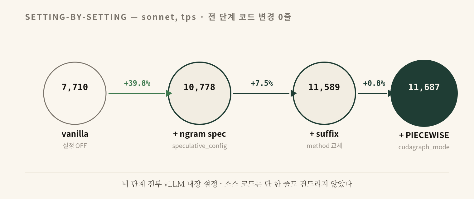 vanilla → ngram spec → suffix 교체 → cudagraph PIECEWISE. 향상의 대부분은 첫 단계(speculative decoding 켜기)에서 나오고, 이후 두 단계가 회귀 워크로드를 마저 끌어올린다.