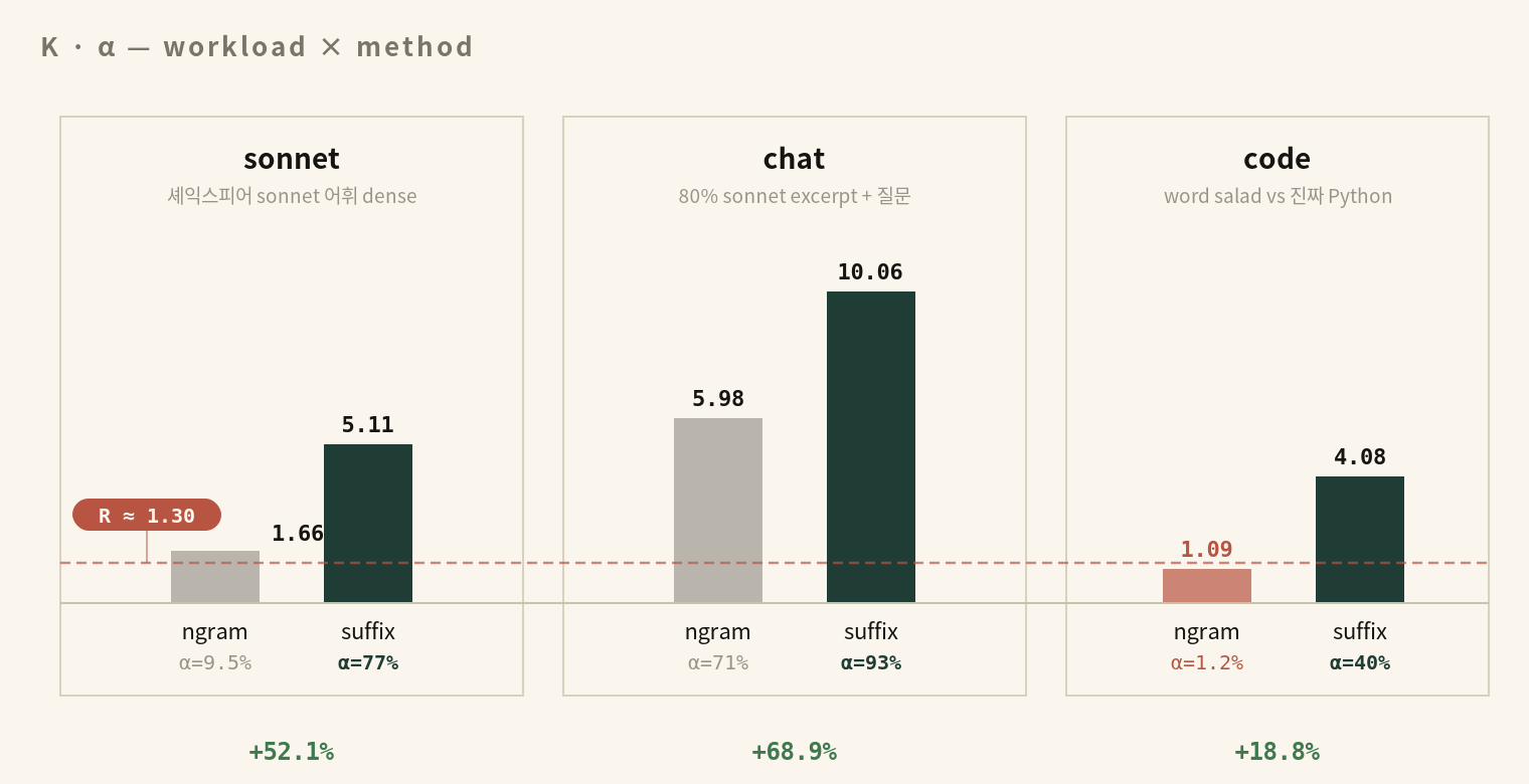 세 워크로드, 두 method의 K · α 비교. 빨간 점선은 overhead 기준선 R≈1.30 — code · ngram 막대만 그 아래에 있어 회귀한다. SUB_075 / SUB_085