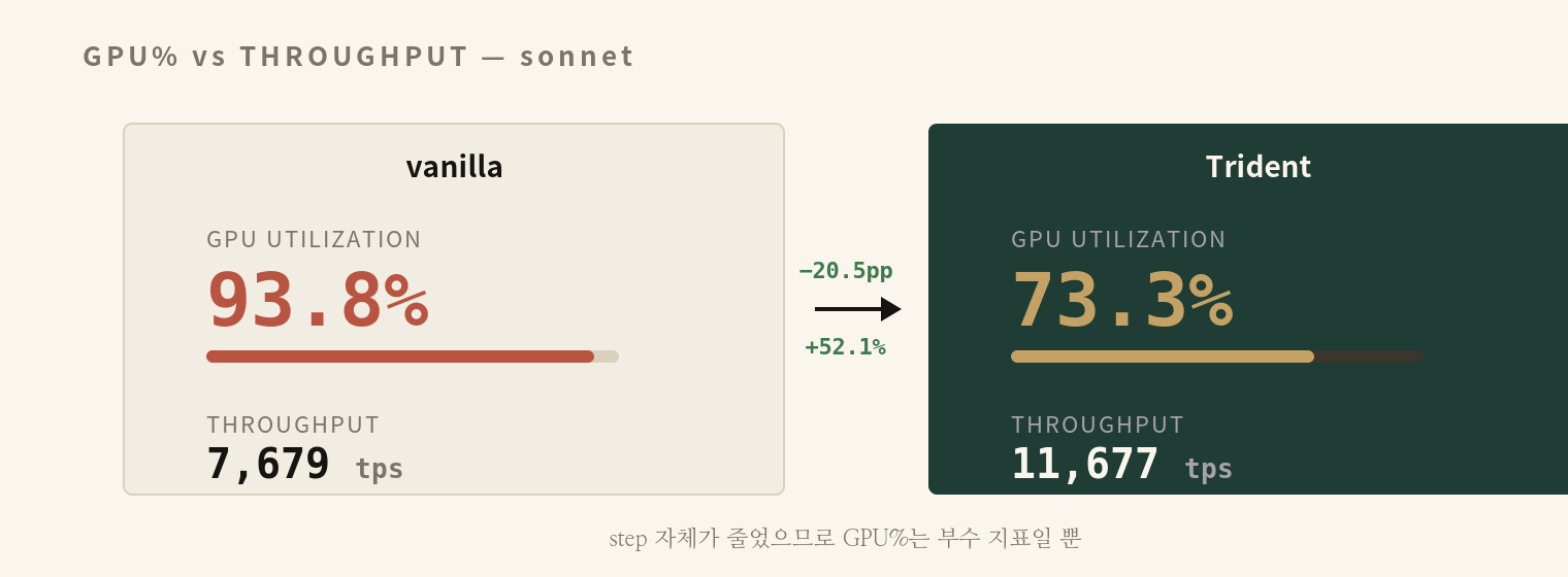 GPU 활용률이 93.8%에서 73.3%로 줄었는데 throughput은 52% 늘었다. 같은 출력에 필요한 forward step 수 자체가 줄어든 결과 — wall time은 31% 단축.