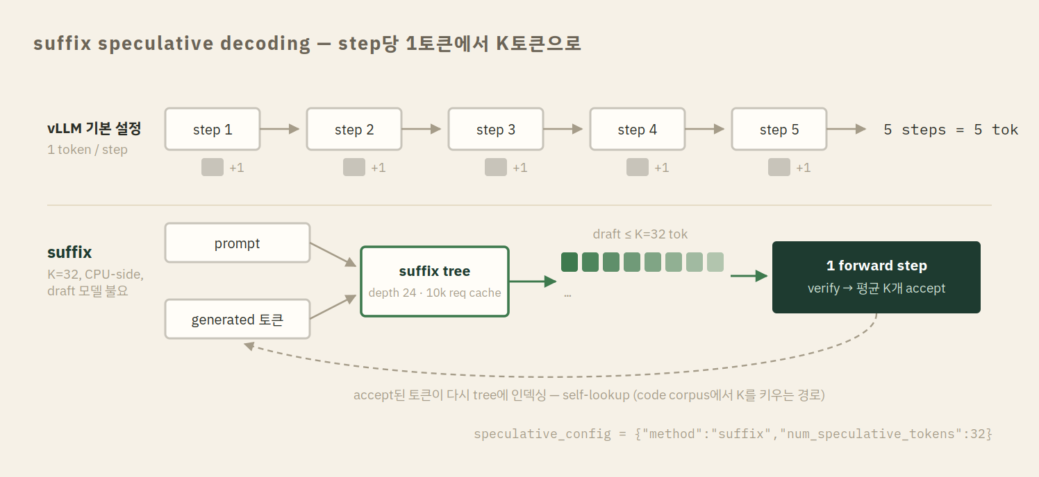 suffix speculative decoding 동작 다이어그램 — step당 1토큰에서 K토큰으로