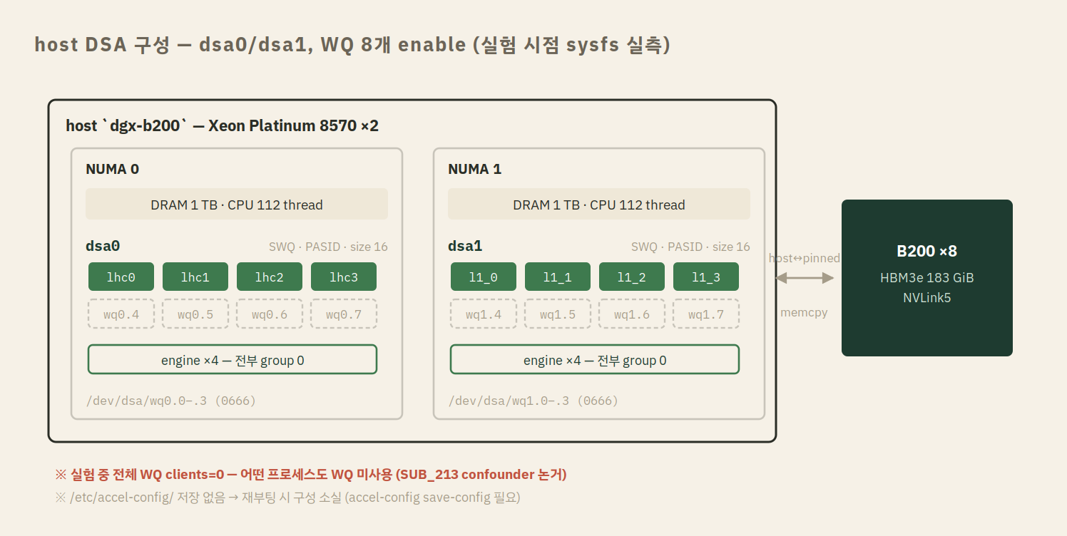 host DSA 구성 다이어그램 — dsa0/dsa1, WQ 8개 enable