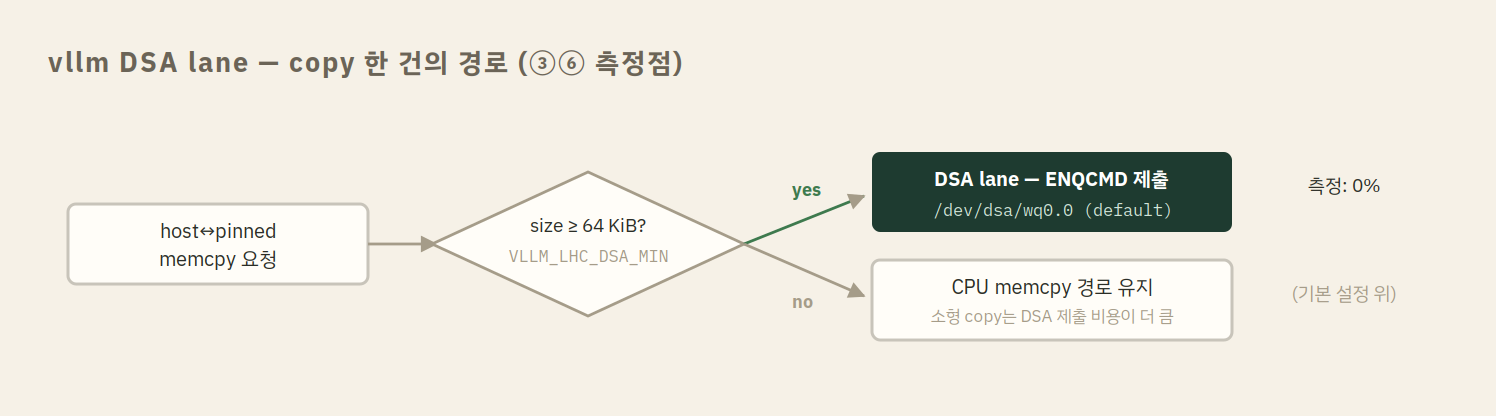 vllm DSA lane copy 경로 분기 흐름도