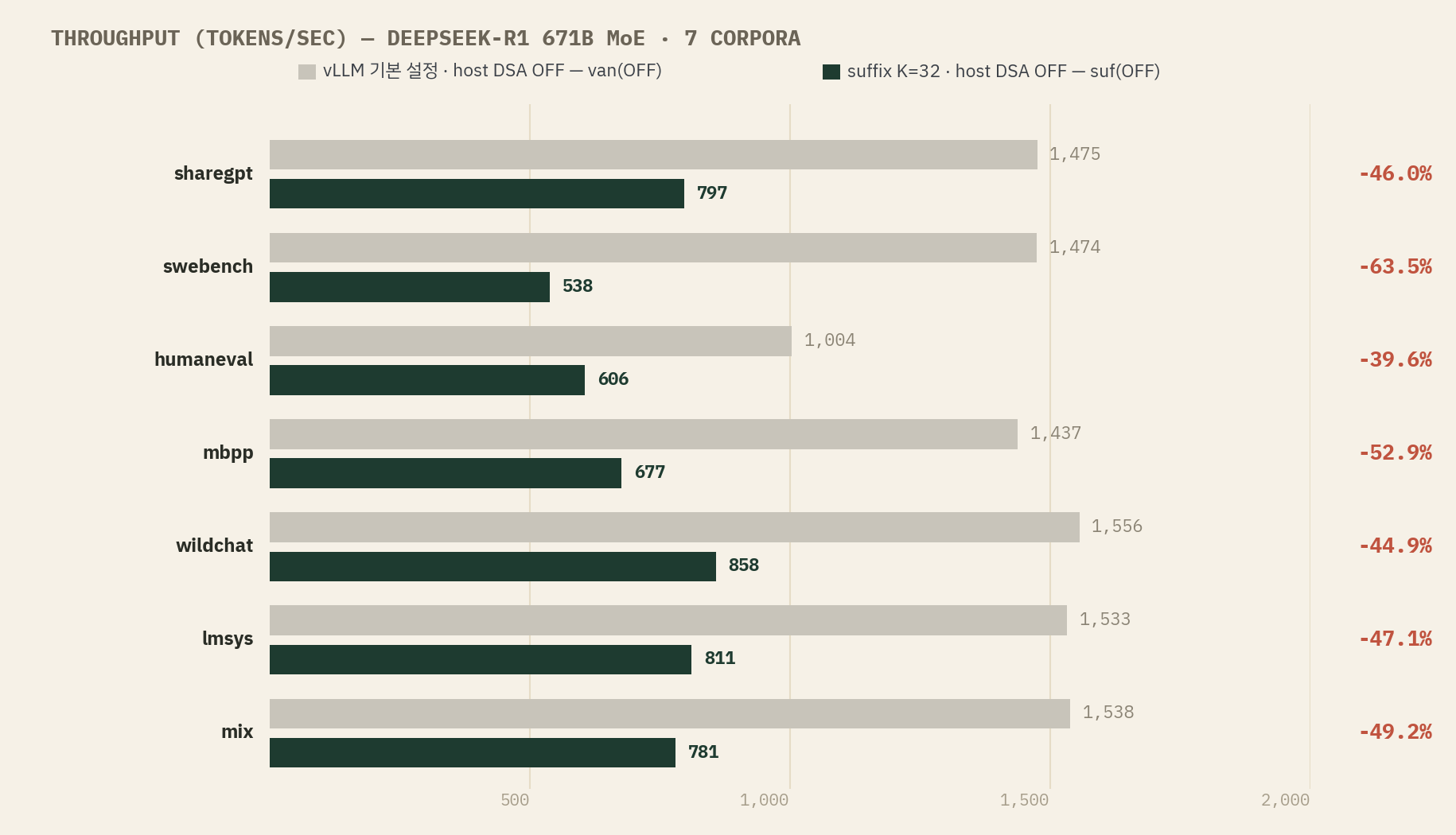 DeepSeek-R1 671B MoE의 corpus별 suffix 전면 회귀 차트