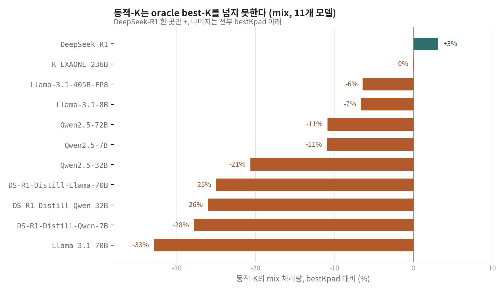 동적-K의 mix 처리량, bestKpad 대비 % — 11개 모델, DeepSeek-R1만 양수