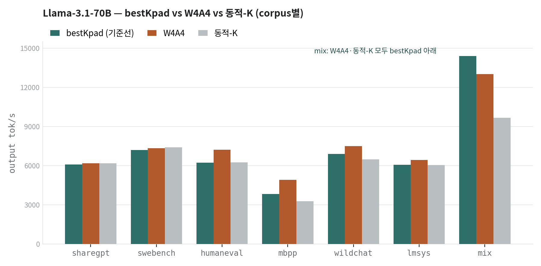 Llama-3.1-70B — bestKpad vs W4A4 vs 동적-K corpus별 막대