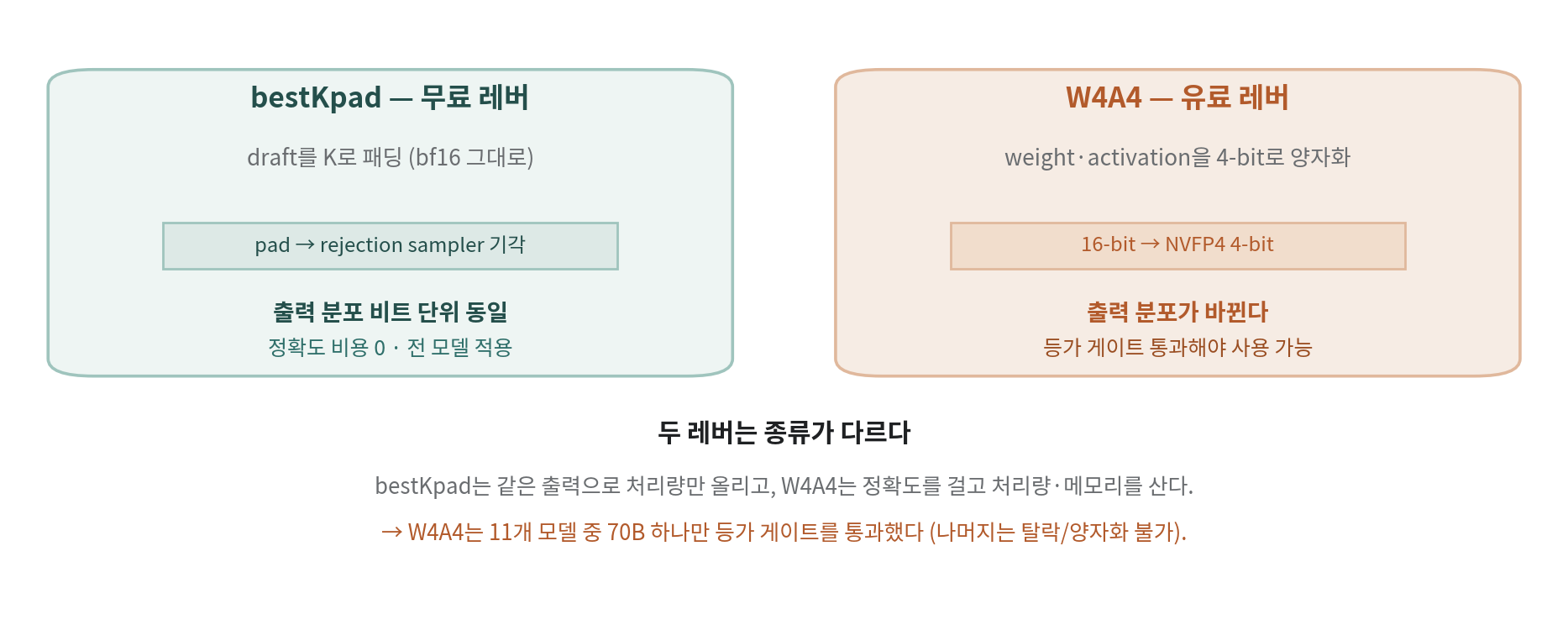 bestKpad(출력 보존) vs W4A4(출력 변경, 게이트 필요)
