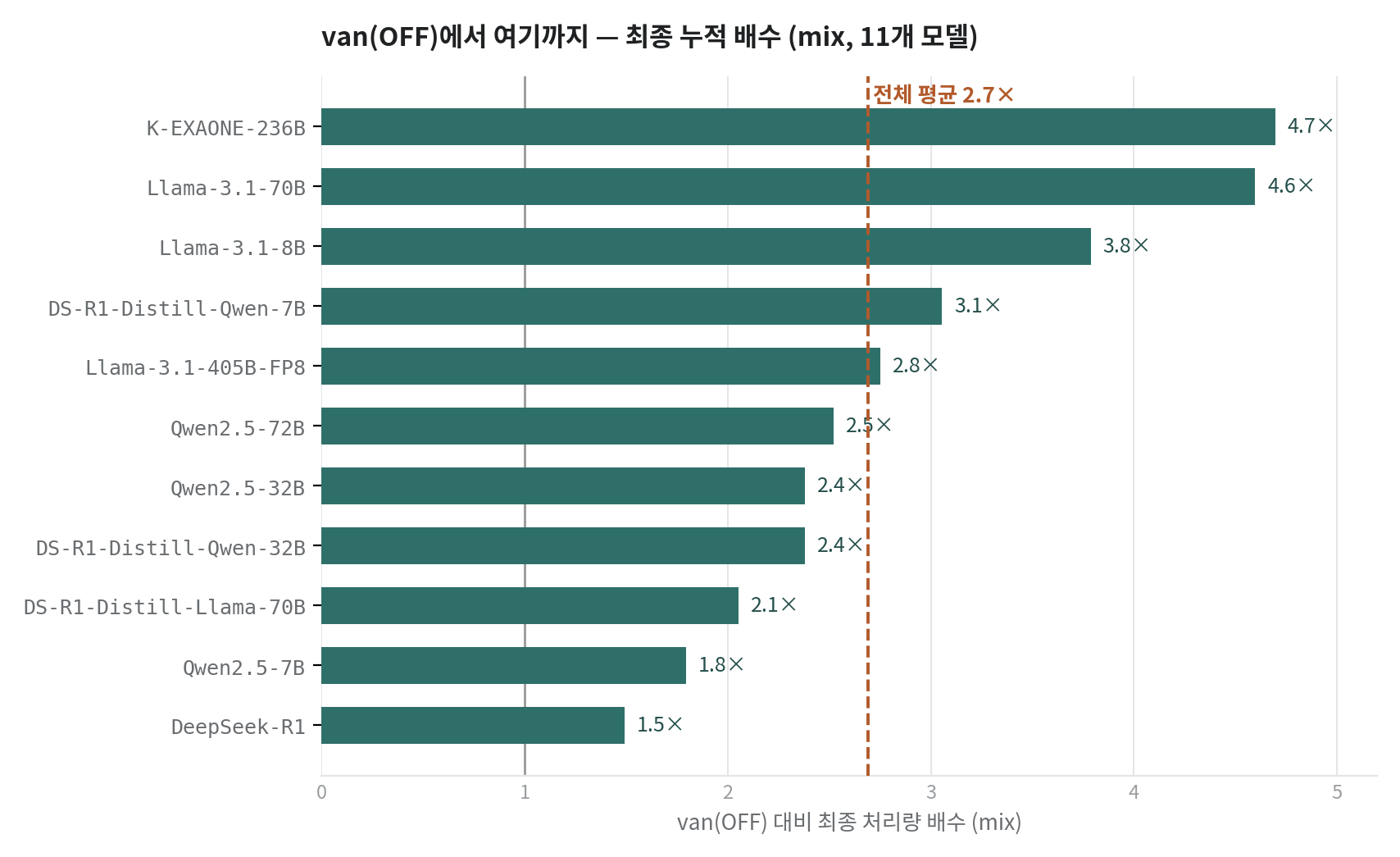 van(OFF) 대비 최종 처리량 배수 — 11개 모델